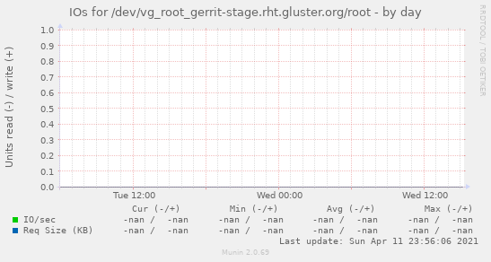 IOs for /dev/vg_root_gerrit-stage.rht.gluster.org/root