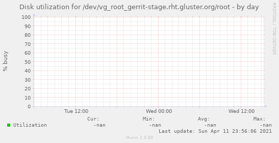 Disk utilization for /dev/vg_root_gerrit-stage.rht.gluster.org/root