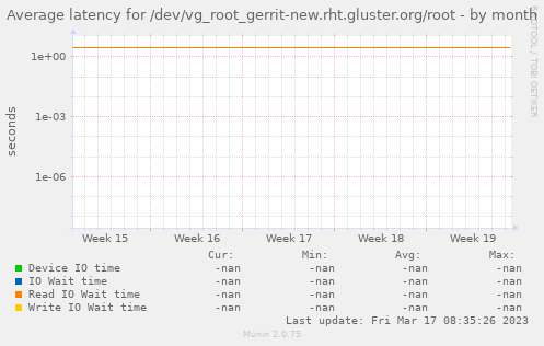 Average latency for /dev/vg_root_gerrit-new.rht.gluster.org/root
