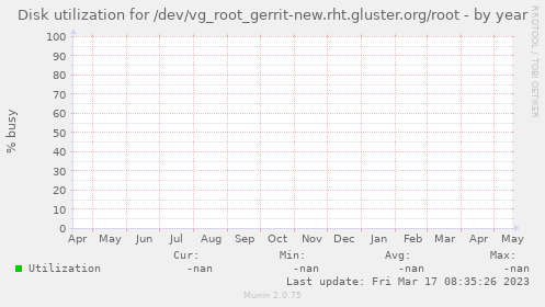 Disk utilization for /dev/vg_root_gerrit-new.rht.gluster.org/root