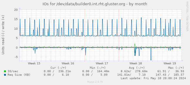 IOs for /dev/data/builder0.int.rht.gluster.org