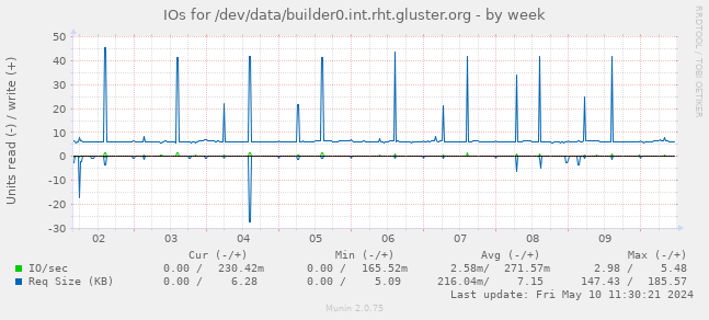 IOs for /dev/data/builder0.int.rht.gluster.org