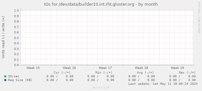 IOs for /dev/data/builder10.int.rht.gluster.org
