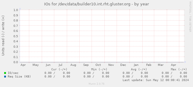 IOs for /dev/data/builder10.int.rht.gluster.org