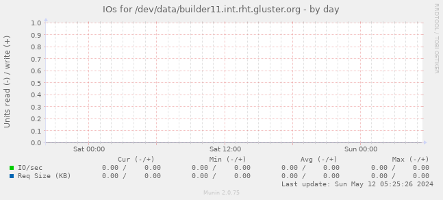 IOs for /dev/data/builder11.int.rht.gluster.org