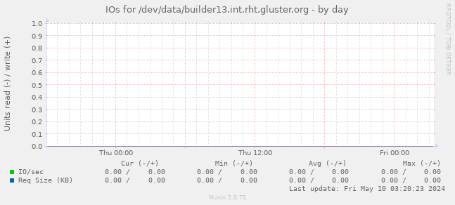IOs for /dev/data/builder13.int.rht.gluster.org