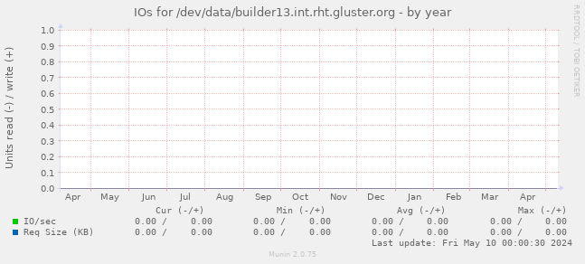 IOs for /dev/data/builder13.int.rht.gluster.org
