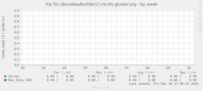 IOs for /dev/data/builder17.int.rht.gluster.org