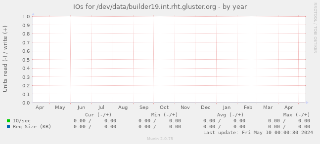 IOs for /dev/data/builder19.int.rht.gluster.org