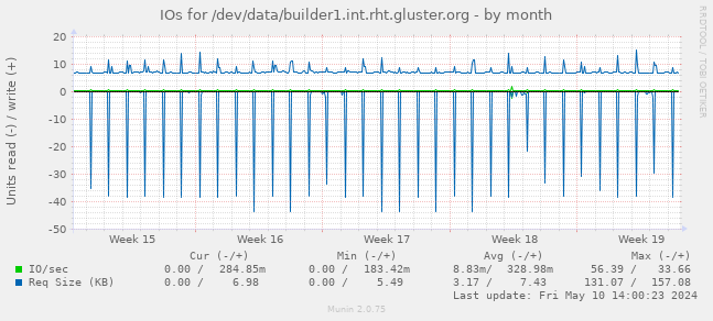 IOs for /dev/data/builder1.int.rht.gluster.org