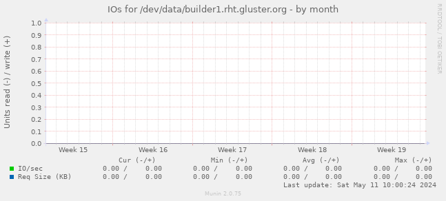 IOs for /dev/data/builder1.rht.gluster.org