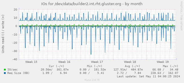 IOs for /dev/data/builder2.int.rht.gluster.org