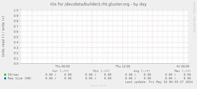 IOs for /dev/data/builder2.rht.gluster.org