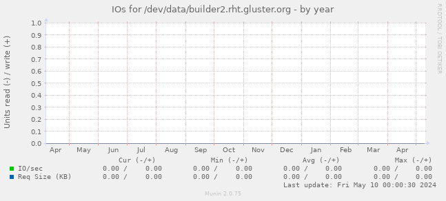 IOs for /dev/data/builder2.rht.gluster.org