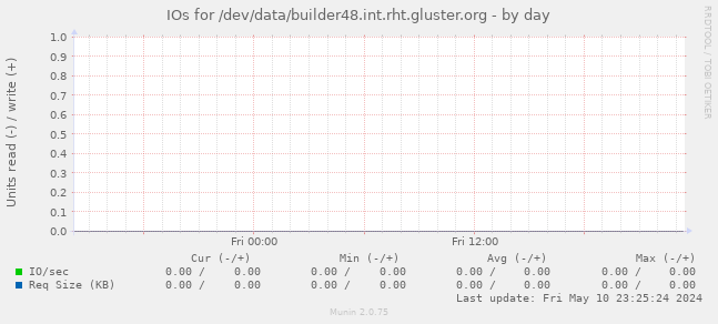 IOs for /dev/data/builder48.int.rht.gluster.org