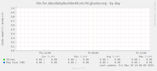IOs for /dev/data/builder49.int.rht.gluster.org