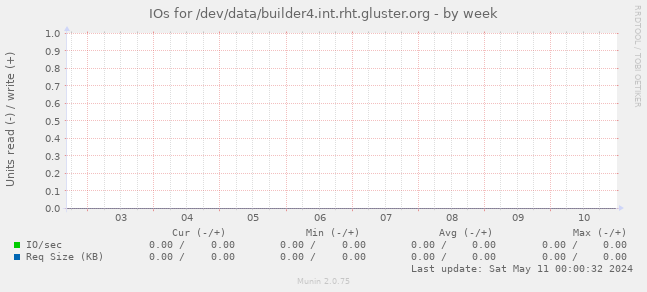 IOs for /dev/data/builder4.int.rht.gluster.org