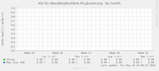 IOs for /dev/data/builder6.rht.gluster.org