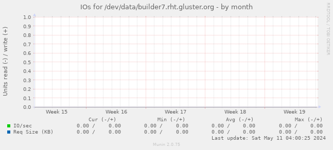 IOs for /dev/data/builder7.rht.gluster.org