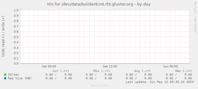 IOs for /dev/data/builder8.int.rht.gluster.org