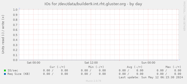 IOs for /dev/data/builder9.int.rht.gluster.org