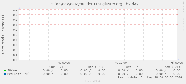 IOs for /dev/data/builder9.rht.gluster.org