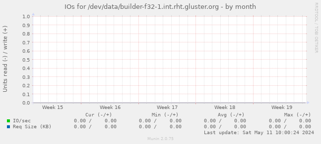 IOs for /dev/data/builder-f32-1.int.rht.gluster.org