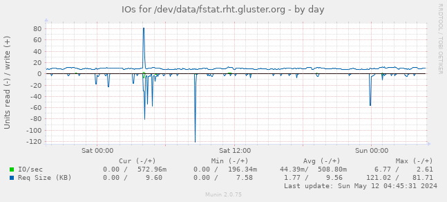 IOs for /dev/data/fstat.rht.gluster.org