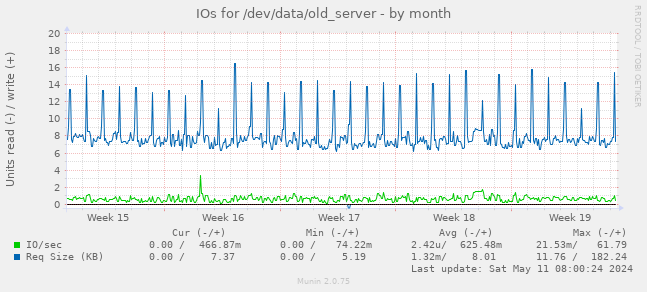 IOs for /dev/data/old_server