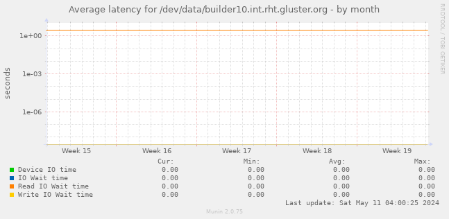 Average latency for /dev/data/builder10.int.rht.gluster.org