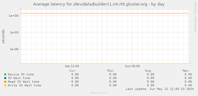Average latency for /dev/data/builder11.int.rht.gluster.org