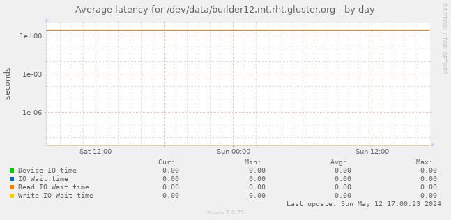 Average latency for /dev/data/builder12.int.rht.gluster.org