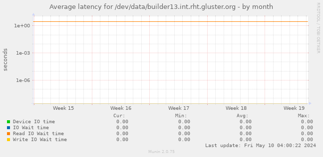 Average latency for /dev/data/builder13.int.rht.gluster.org