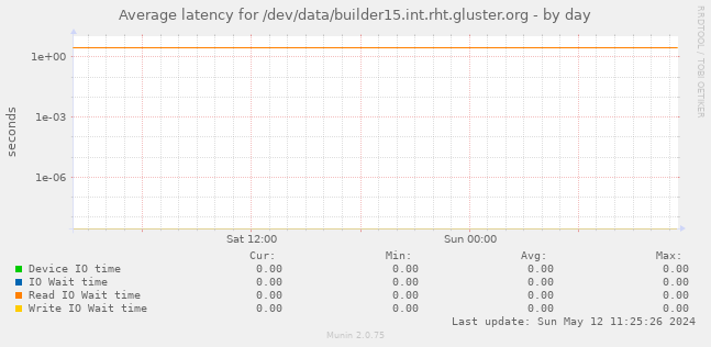 Average latency for /dev/data/builder15.int.rht.gluster.org