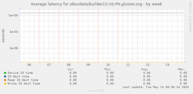 Average latency for /dev/data/builder15.int.rht.gluster.org
