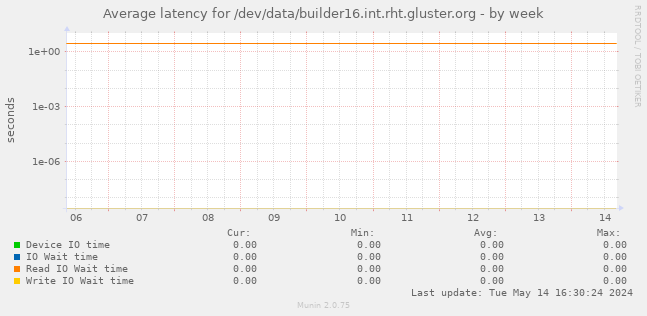 Average latency for /dev/data/builder16.int.rht.gluster.org