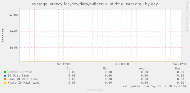 Average latency for /dev/data/builder19.int.rht.gluster.org