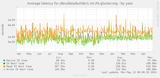 Average latency for /dev/data/builder1.int.rht.gluster.org