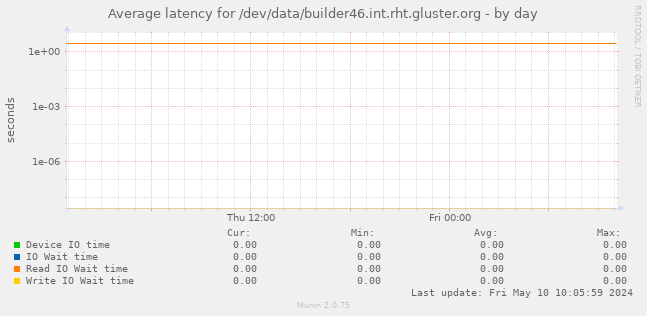 Average latency for /dev/data/builder46.int.rht.gluster.org