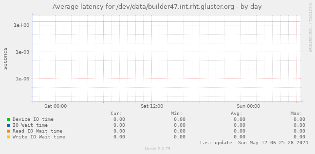 Average latency for /dev/data/builder47.int.rht.gluster.org