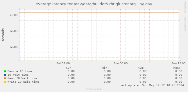 Average latency for /dev/data/builder5.rht.gluster.org