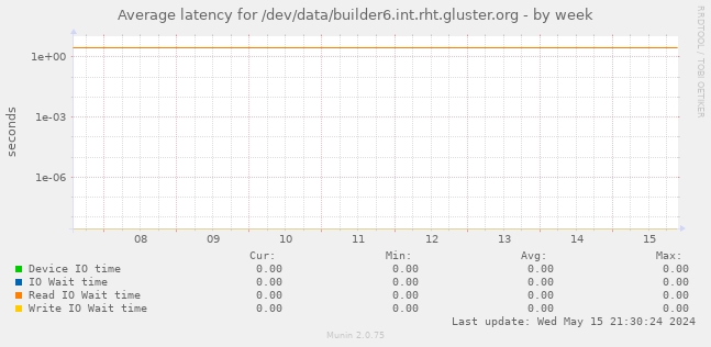 Average latency for /dev/data/builder6.int.rht.gluster.org