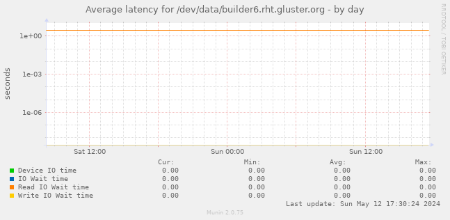Average latency for /dev/data/builder6.rht.gluster.org