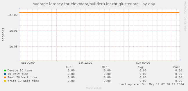 Average latency for /dev/data/builder8.int.rht.gluster.org