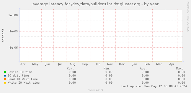 Average latency for /dev/data/builder8.int.rht.gluster.org