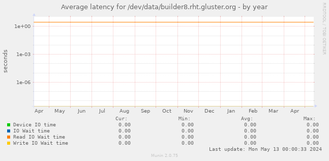 Average latency for /dev/data/builder8.rht.gluster.org
