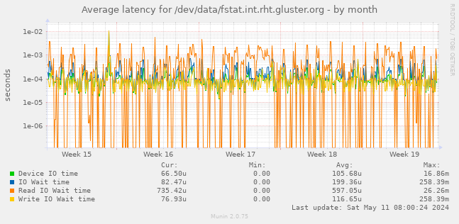 Average latency for /dev/data/fstat.int.rht.gluster.org
