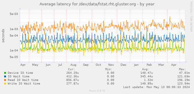 Average latency for /dev/data/fstat.rht.gluster.org