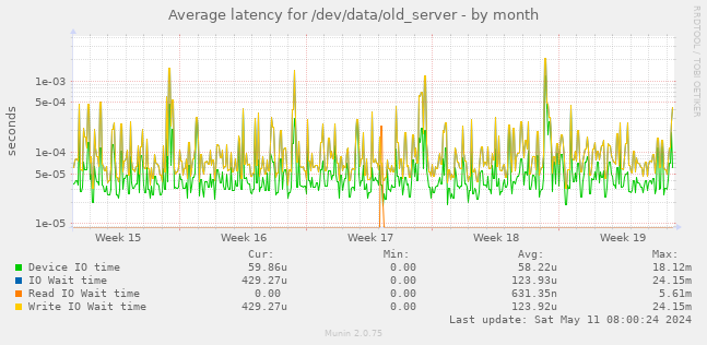 Average latency for /dev/data/old_server
