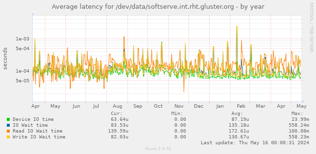 Average latency for /dev/data/softserve.int.rht.gluster.org